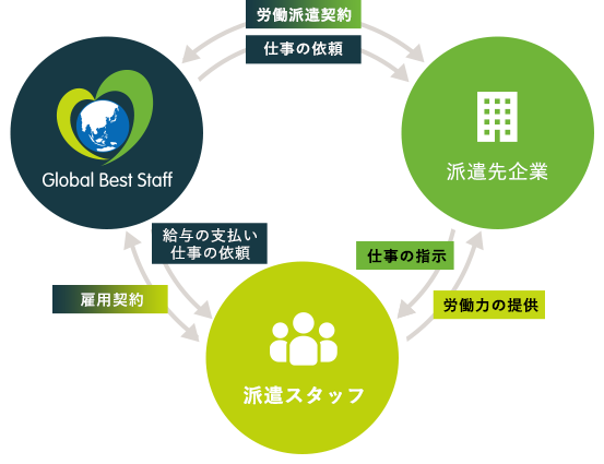 派遣の仕組み
