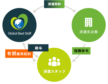 一般派遣（登録型派遣）とは