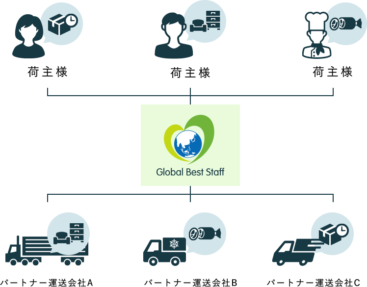 トラック輸送手配の仕組み・流れ